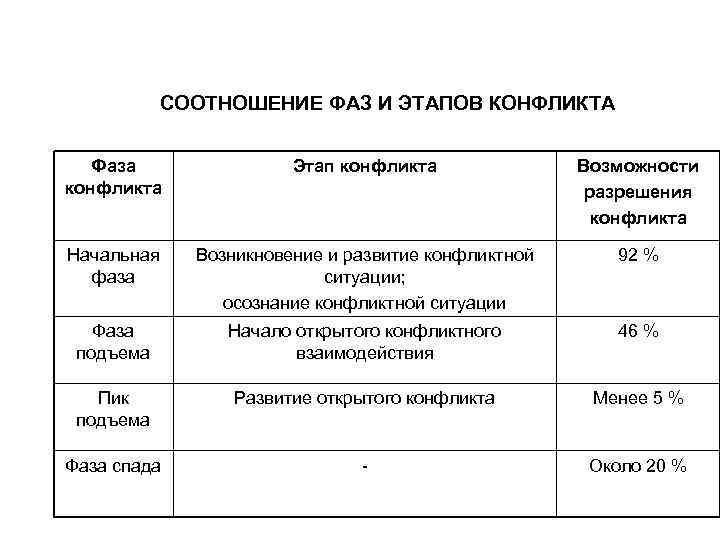 Фазы конфликта схема