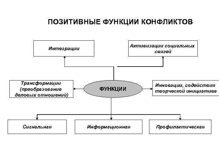 Позитивные функции