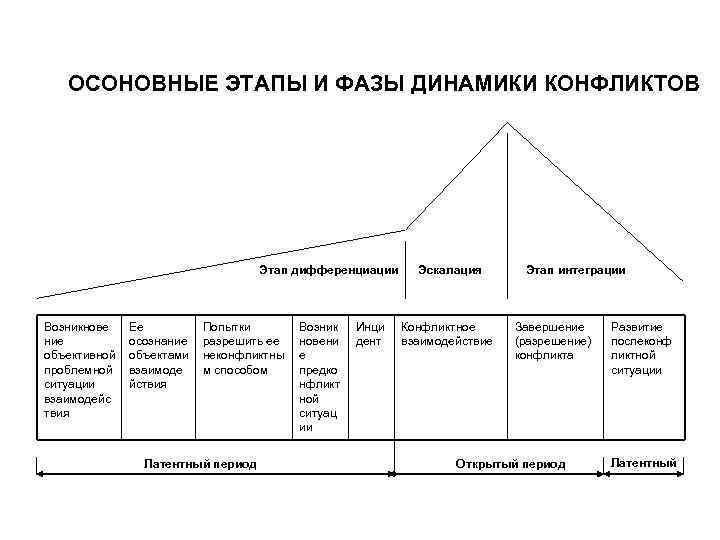 Динамика конфликта схема