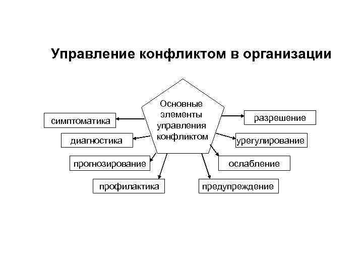 Схема управления конфликтом