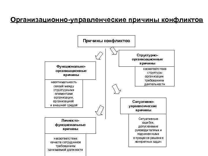 Организационно-управленческие причины конфликтов Причины конфликтов Функциональноорганизационные причины неоптимальность связей между структурными элементами организации, организацией