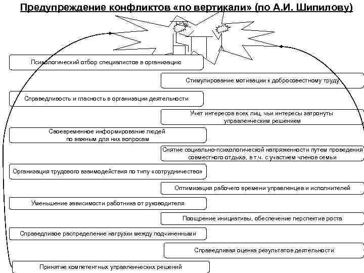 Предупреждение конфликтов «по вертикали» (по А. И. Шипилову) Психологический отбор специалистов в организацию Стимулирование