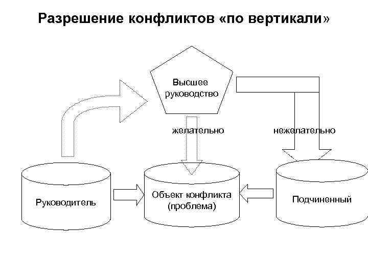 Разрешение конфликтов «по вертикали» Высшее руководство желательно Руководитель Объект конфликта (проблема) нежелательно Подчиненный 