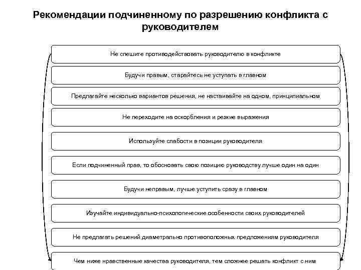 Рекомендации подчиненному по разрешению конфликта с руководителем Не спешите противодействовать руководителю в конфликте Будучи
