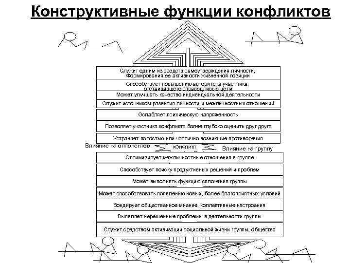 Конструктивные функции конфликтов Служит одним из средств самоутверждения личности, Формирования ее активности жизненной позиции