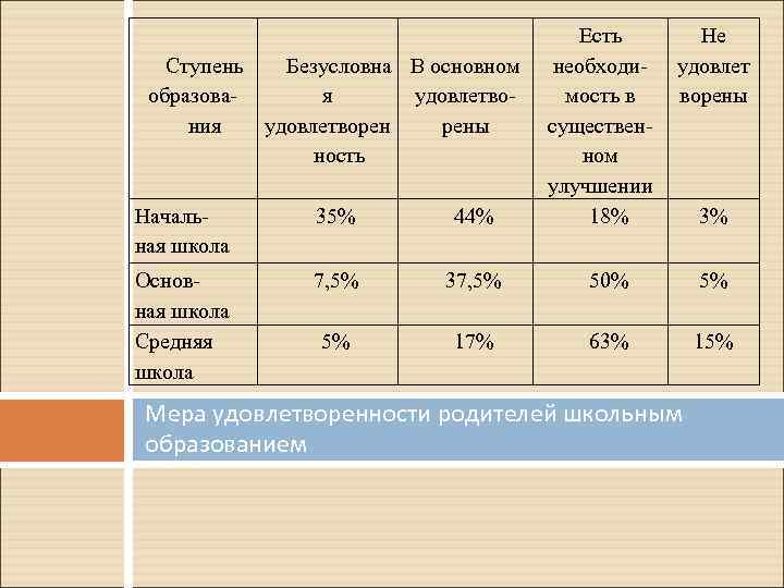 Ступень Безусловна В основном образовая удовлетвония удовлетворен рены ность Есть необходимость в существенном улучшении