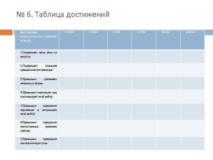 № 6. Таблица достижений Выполнение морфологического разбора глагола 1. Определяет часть речи по вопросу.