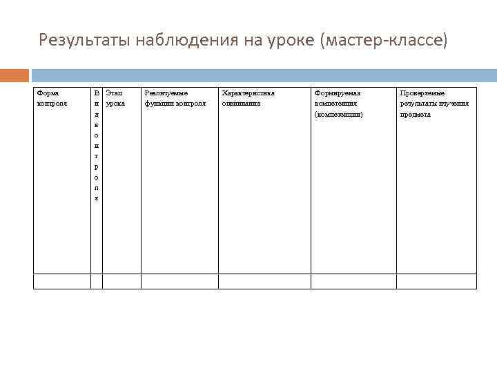 Результаты наблюдения на уроке (мастер-классе) Форма контроля В Этап и урока д к о