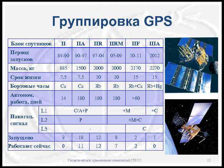Группировка GPS Блок спутников II IIA IIRM IIF IIIA Период запусков 89 -90 90