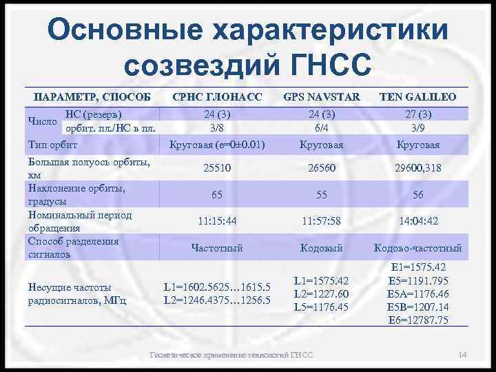 Основные характеристики созвездий ГНСС ПАРАМЕТР, СПОСОБ Число Тип орбит Большая полуось орбиты, км Наклонение