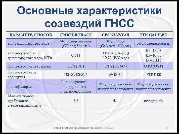 Основные характеристики созвездий ГНСС ПАРАМЕТР, СПОСОБ СРНС ГЛОНАСС GPS NAVSTAR TEN GALILEO М-последовательн. (СТ-код