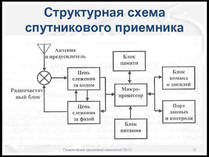 Структурная схема спутникового приемника Геодезическое применение технологий ГНСС 25 