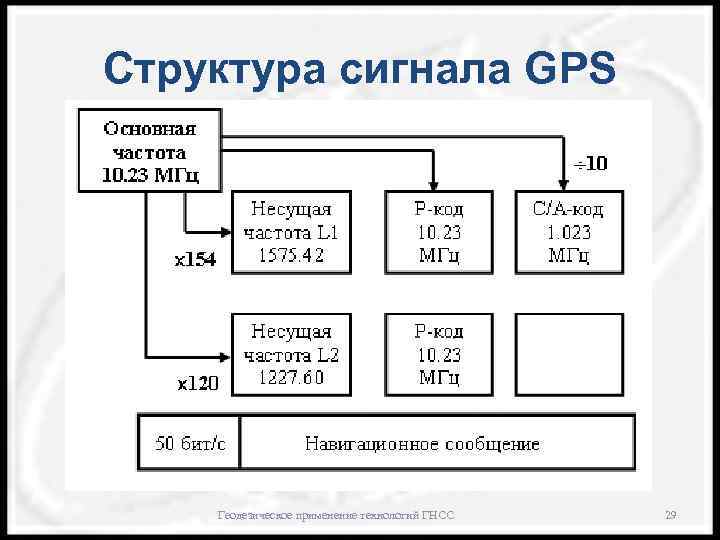 Структура сигнала GPS Геодезическое применение технологий ГНСС 29 