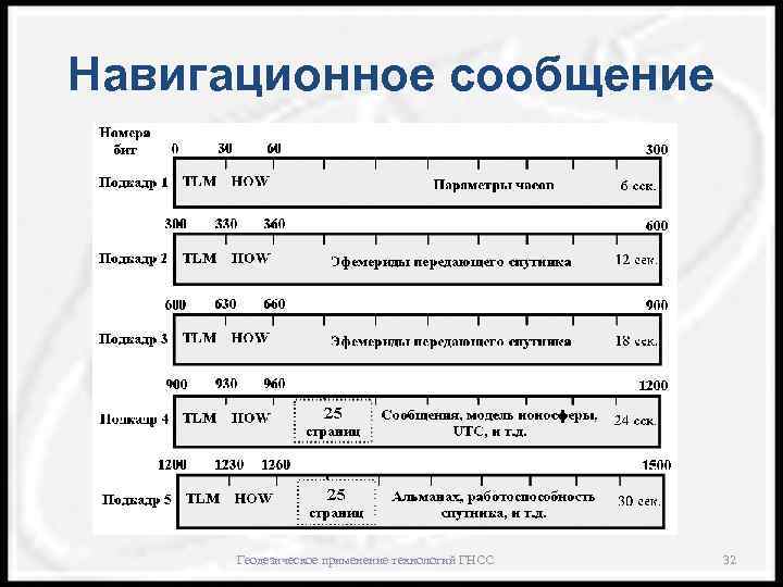 Навигационное сообщение Геодезическое применение технологий ГНСС 32 