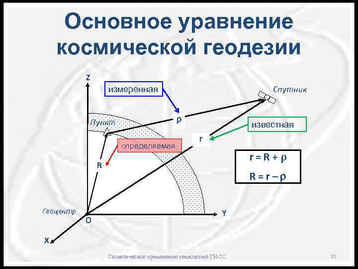 Основное уравнение космической геодезии Z Спутник измеренная Пункт определяемая известная r r=R+ρ R Геоцентр