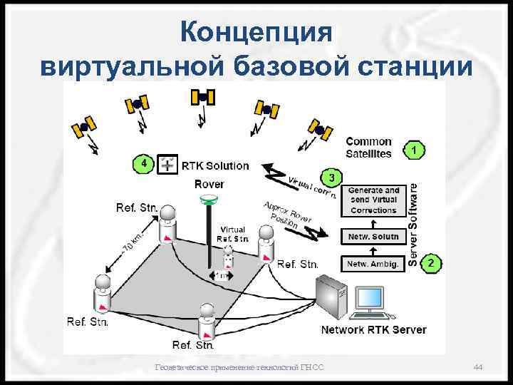 Концепция виртуальной базовой станции Геодезическое применение технологий ГНСС 44 