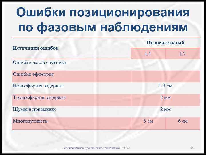 Ошибки позиционирования по фазовым наблюдениям Относительный Источники ошибок L 1 L 2 Ошибки часов