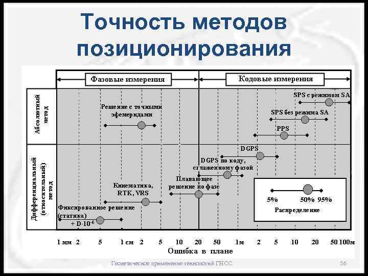 Точность методов позиционирования Геодезическое применение технологий ГНСС 56 