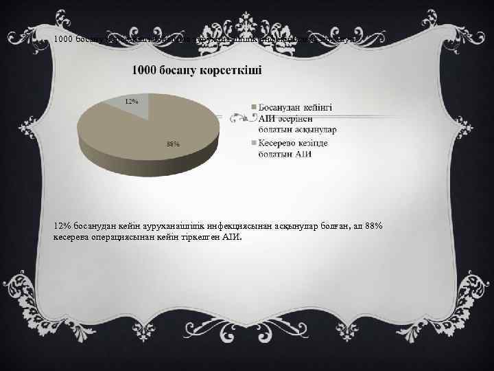 1000 босану көрсеткіші бойынша аурухана ішілік инфекцияның тіркелуі. 12% босанудан кейін ауруханаішілік инфекциясынан асқынулар