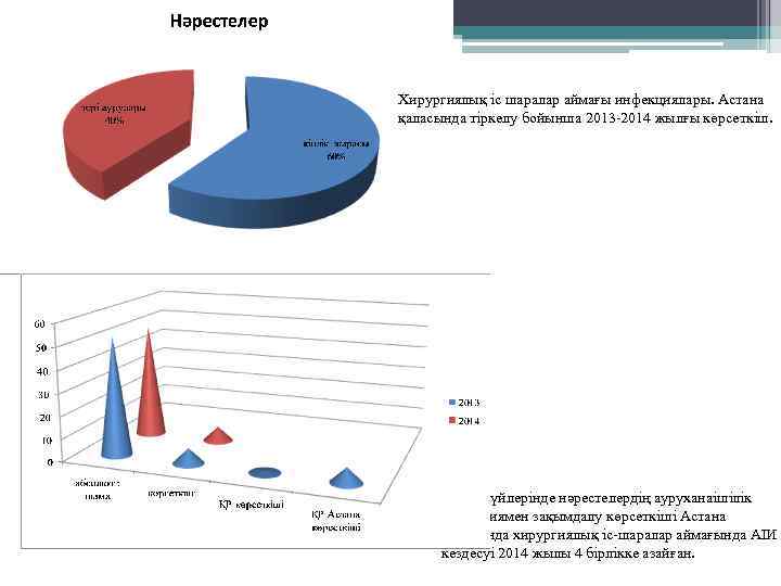 Хирургиялық іс шаралар аймағы инфекциялары. Астана қаласында тіркелу бойынша 2013 -2014 жылғы көрсеткіш. Босану