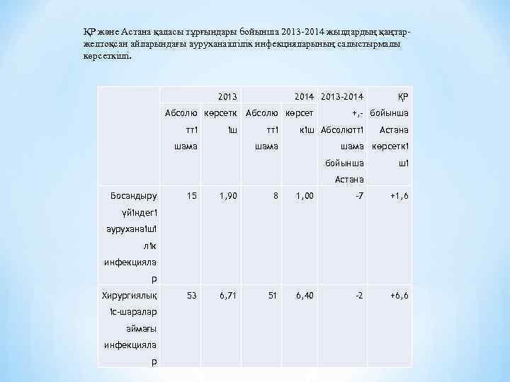 ҚР және Астана қаласы тұрғындары бойынша 2013 -2014 жылдардың қаңтаржелтоқсан айларындағы ауруханаішілік инфекцияларының салыстырмалы