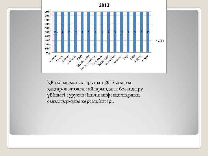 ҚР облыс халықтарының 2013 жылғы қаңтар-желтоқсан айларындағы босандыру үйіндегі ауруханаішілік инфекциялардың салыстырмалы көрсеткіштері. 