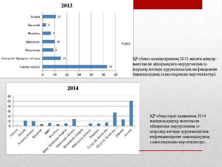 ҚР облыс халықтарының 2013 жылғы қаңтаржелтоқсан айларындағы хирургиялық ісшаралар кезінде ауруханаішілік инфекциямен зақымдалудың салыстырмалы