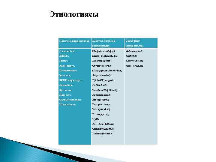  Этиологиясы Патогенді микроағзалар Шартты патогенді Сапрофитті микроағзалар Гепатит В, С; Стафилококктар(St. Иерсиниоздар; ЖИТС;