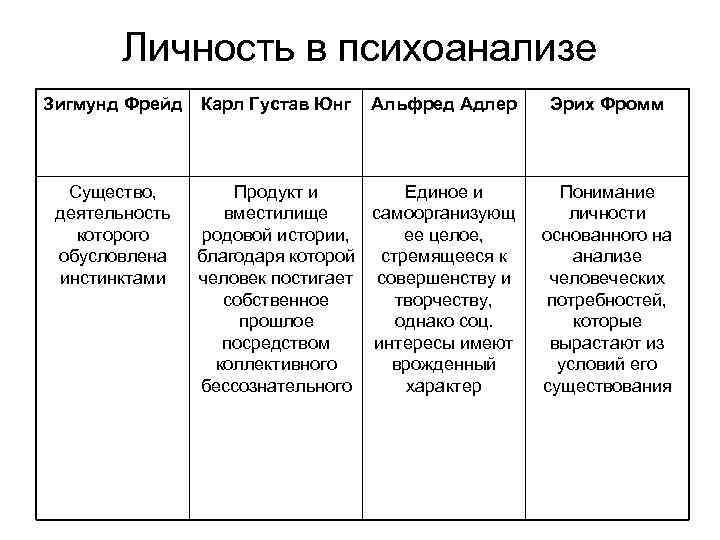 Личность в психоанализе Зигмунд Фрейд Существо, деятельность которого обусловлена инстинктами Карл Густав Юнг Альфред