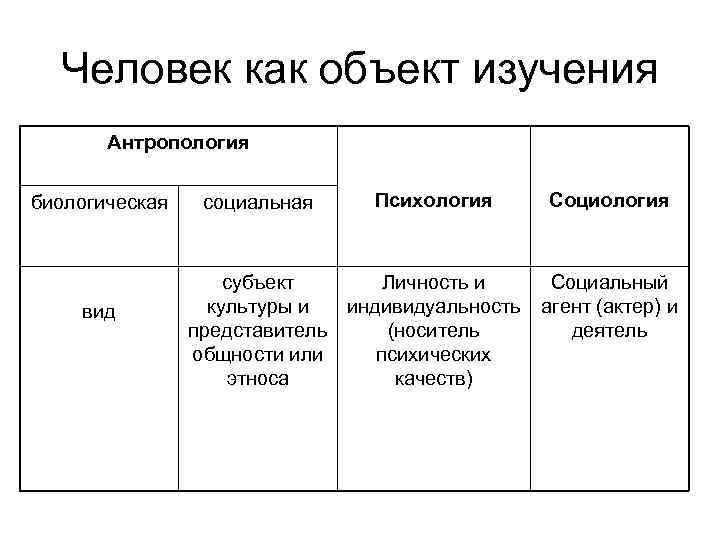 Человек как объект изучения Антропология биологическая вид социальная Психология субъект Личность и культуры и