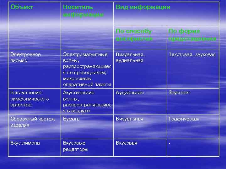 Объект Носитель информации Вид информации По способу восприятия По форме представления Электронное письмо Электромагнитные