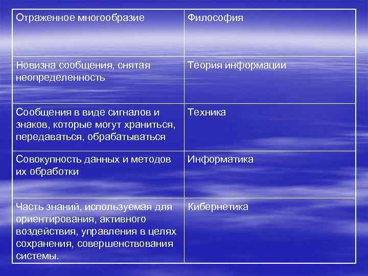 Отраженное многообразие Философия Новизна сообщения, снятая неопределенность Теория информации Сообщения в виде сигналов и