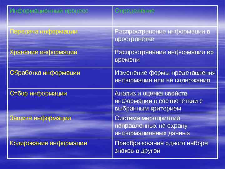 Информационный процесс Определение Передача информации Распространение информации в пространстве Хранение информации Распространение информации во