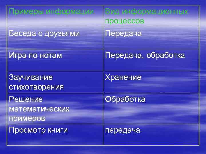 Примеры информации Вид информационных процессов Беседа с друзьями Передача Игра по нотам Передача, обработка