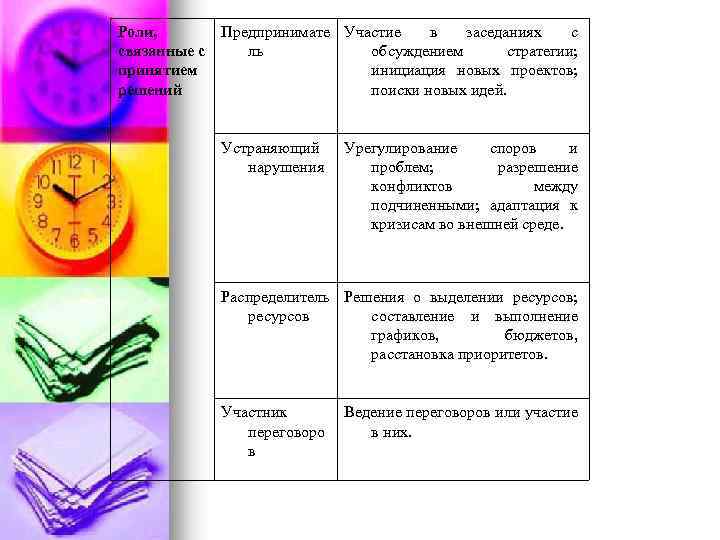 Роли, Предпринимате Участие в заседаниях с связанные с ль обсуждением стратегии; принятием инициация новых