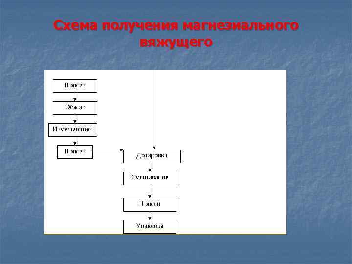 Схема получения магнезиального вяжущего 