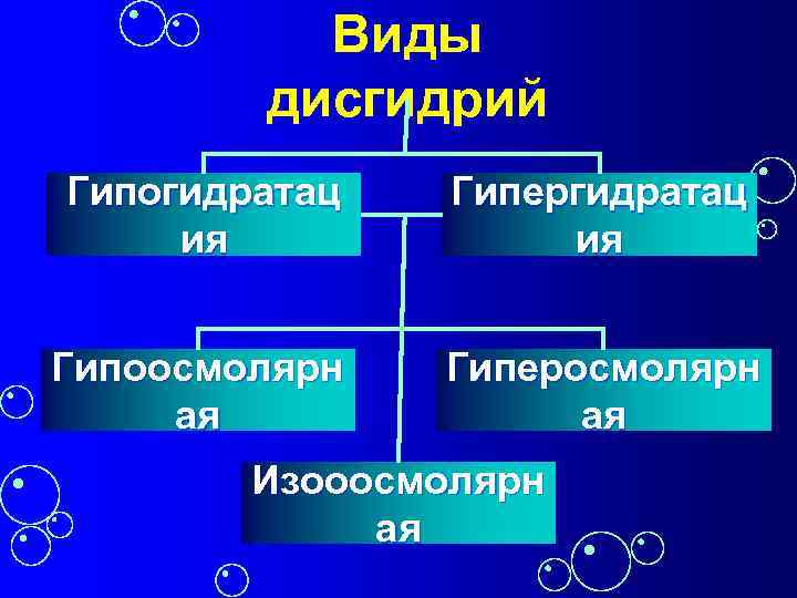Виды дисгидрий Гипогидратац ия Гипергидратац ия Гипоосмолярн ая Гиперосмолярн ая Изооосмолярн ая 