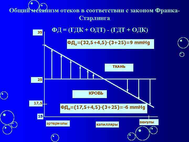 Схема старлинга патофизиология