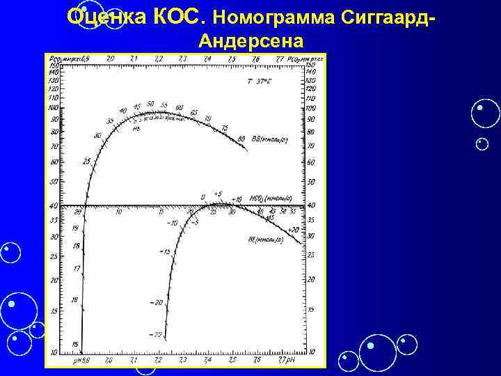 Оценка КОС. Номограмма Сиггаард. Андерсена 