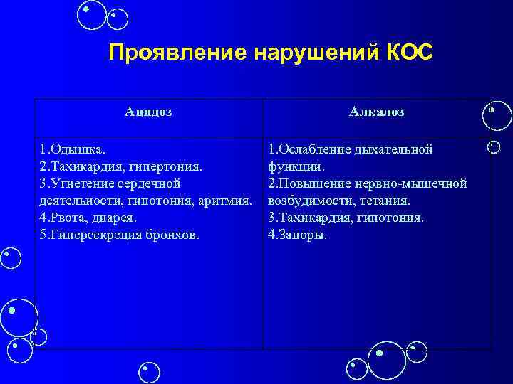 Проявление нарушений КОС Ацидоз 1. Одышка. 2. Тахикардия, гипертония. 3. Угнетение сердечной деятельности, гипотония,