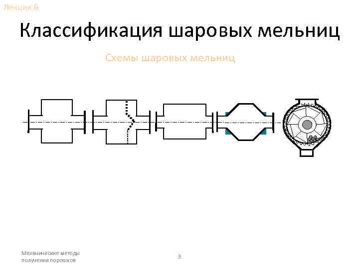 Кинематическая схема шаровой мельницы