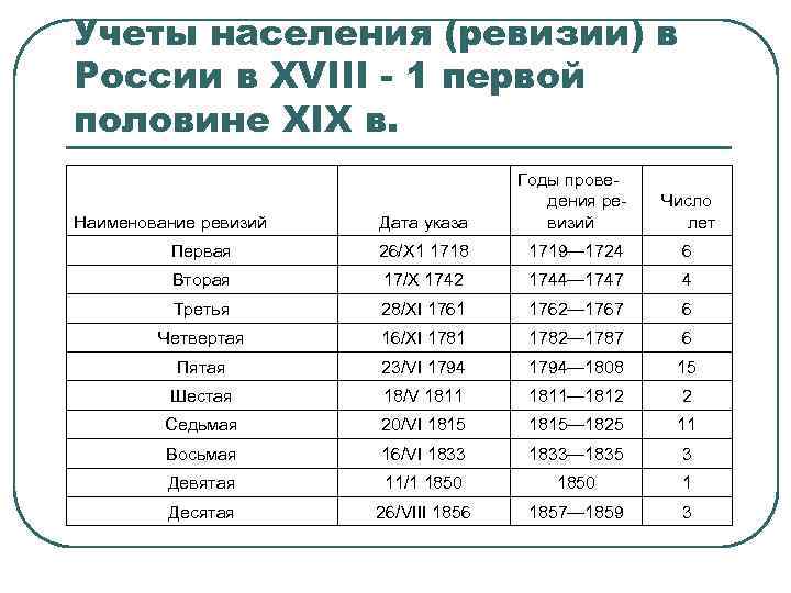 Учеты населения (ревизии) в России в XVIII - 1 первой половине XIX в. Дата