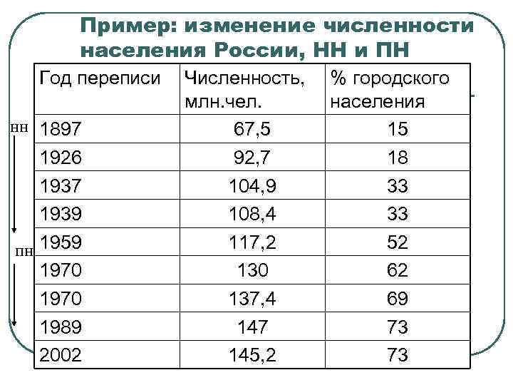 Пример: изменение численности населения России, НН и ПН Год переписи нн 1897 1926 1937