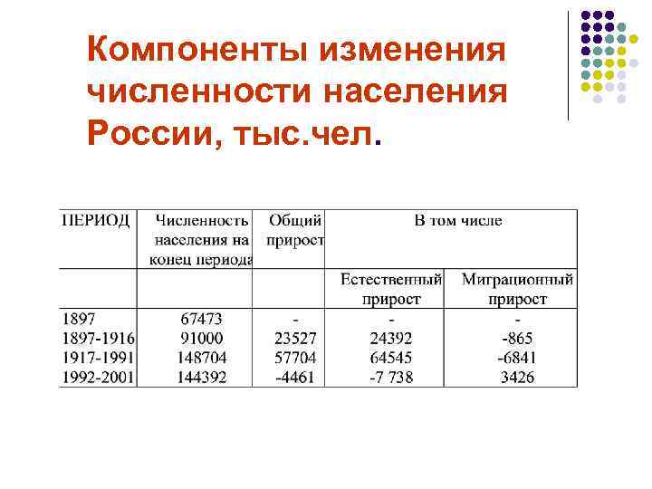 Компоненты изменения численности населения России, тыс. чел. 
