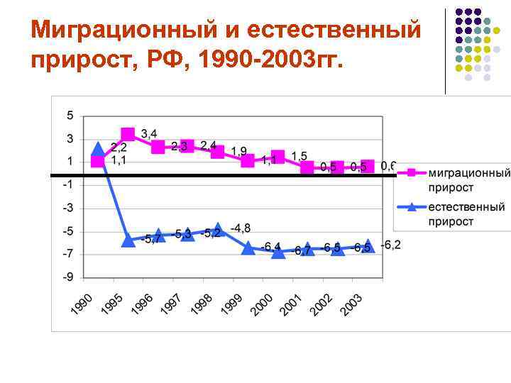 Миграционный и естественный прирост, РФ, 1990 -2003 гг. 