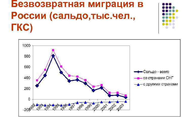 Безвозвратная миграция в России (сальдо, тыс. чел. , ГКС) 