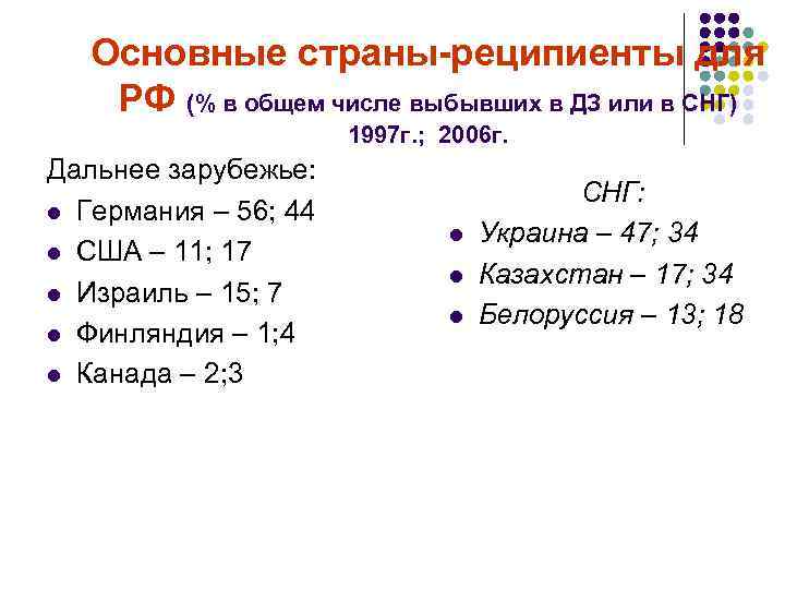 Основные страны-реципиенты для РФ (% в общем числе выбывших в ДЗ или в СНГ)