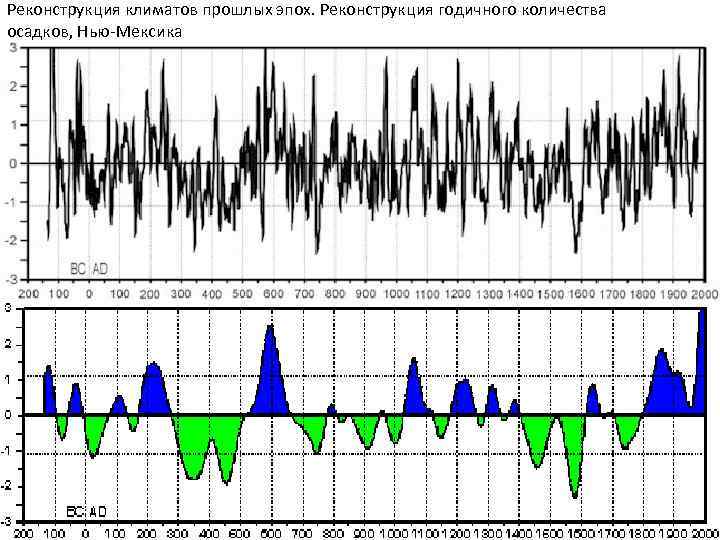 Реконструкция климатов прошлых эпох. Реконструкция годичного количества осадков, Нью-Мексика 