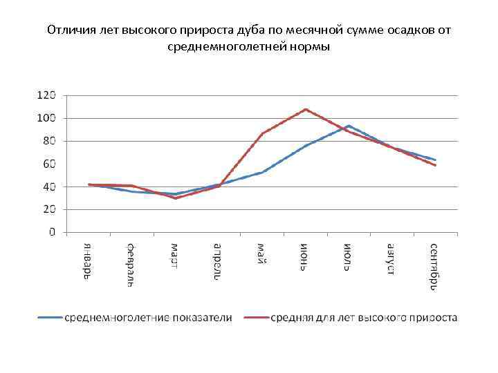 Отличия лет высокого прироста дуба по месячной сумме осадков от среднемноголетней нормы 