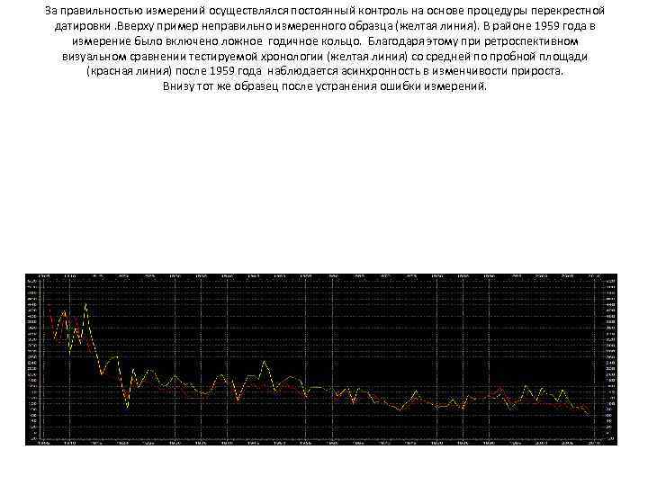 За правильностью измерений осуществлялся постоянный контроль на основе процедуры перекрестной датировки. Вверху пример неправильно